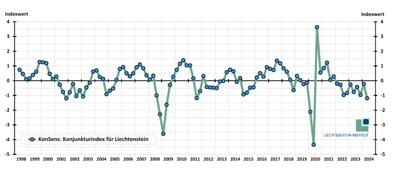 Konjunkturindex für Liechtenstein