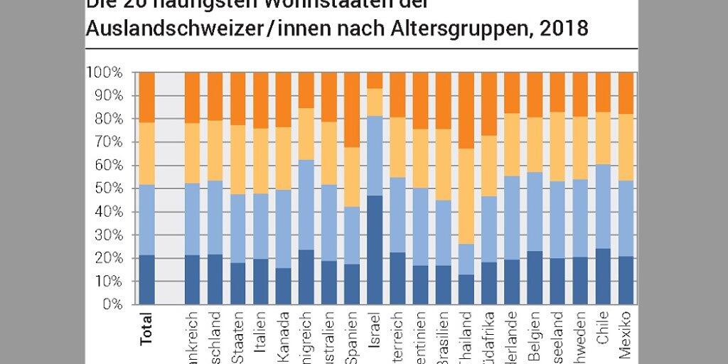 Jeder zehnte Schweizer Staatsbürger lebt im Ausland. Dabei ist Thailand das Mekka der Senioren und Israel das Lieblingsland der Jungen. (Grafik BFS)
