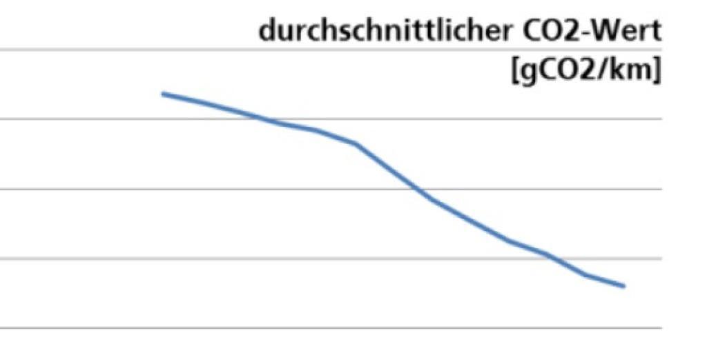 Neuwagen stossen immer weniger CO2 aus. Daher müssen die Kriterien für die Energieetikette angepasst werden.